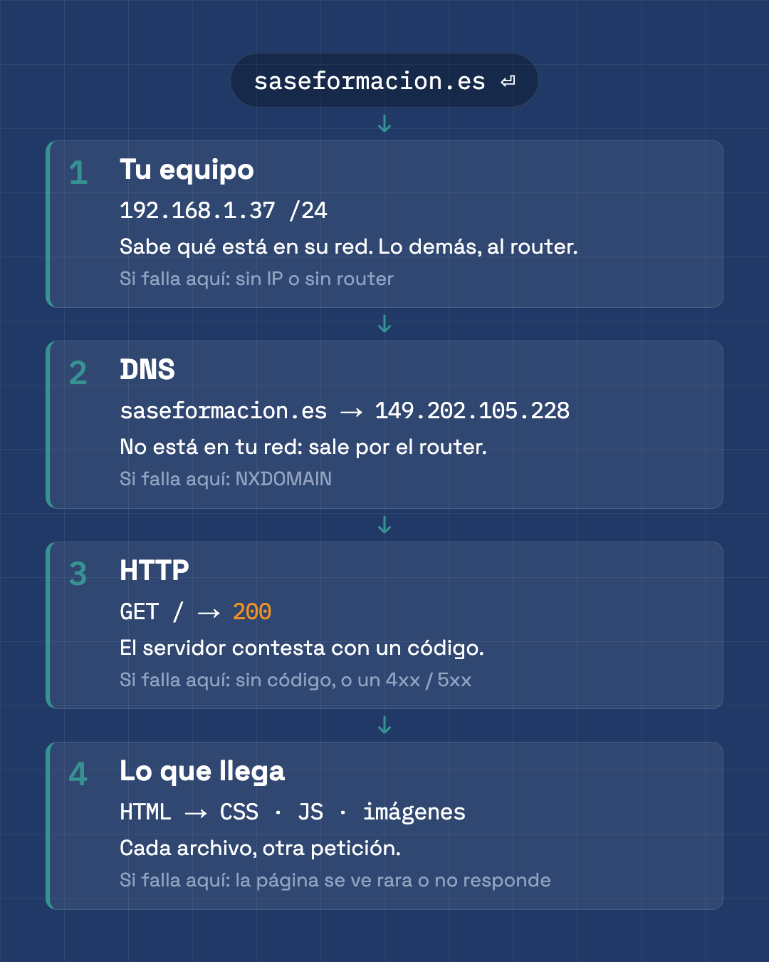Esquema de los cuatro pasos para abrir saseformacion.es: tu equipo (192.168.1.37 /24), el DNS que traduce el nombre a 149.202.105.228, la petición HTTP que responde 200 y el HTML que pide CSS, JS e imágenes, con lo que se ve cuando falla cada paso