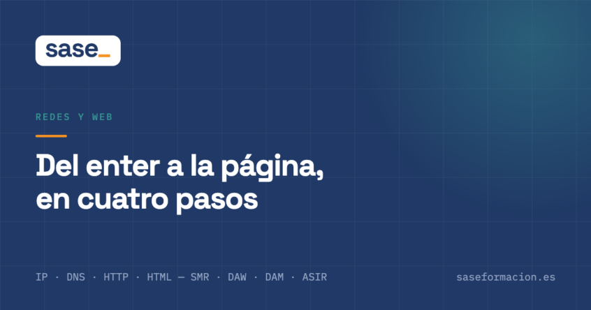 Los cuatro pasos para abrir una web, en orden: tu IP, el DNS, la petición HTTP y el HTML que llega